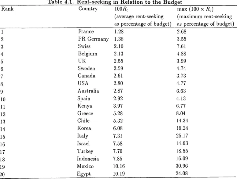 Table  4.1.  Rent-seeking  in  Relation  to  the  Budget