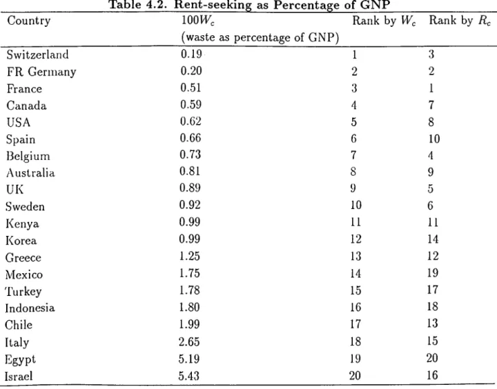 Table  4.2.  Rent-seeking  as  Percentage  of  GNP