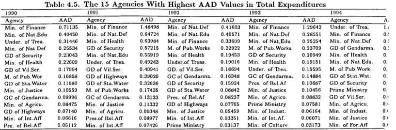 Table  4.5.  The  15  Agencies  W ith  Highest  A A D   Values  iii  Total  Expenditures