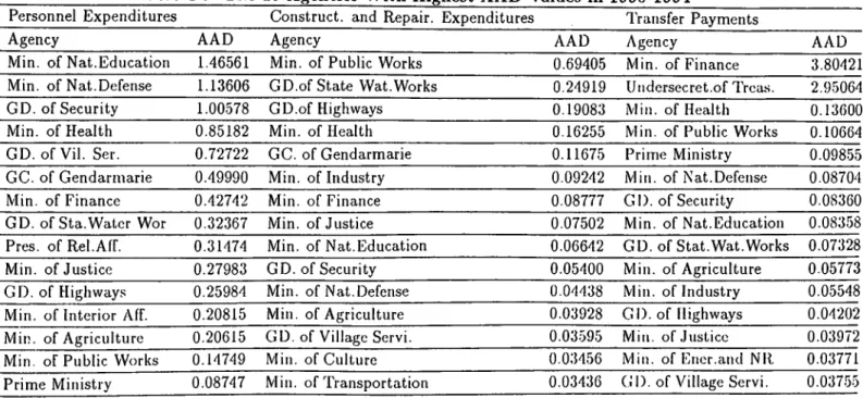 Table  4.6.  The  15  Agencies  W ith  Highest  A A D   Values  in  1990-1994