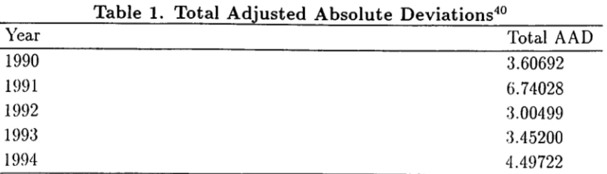 Table  1.  Total  Adjusted  Absolute  Deviations'*“ Year Total  A AD 1990 1991 1992 1993 1994 3.606926.740283.004993.45200 4.49722 Source;  Author’s  calculation  from  the  data of Ministry  of Finance  (1996)