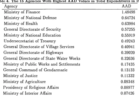 Table  4.  The  15  Agencies  W ith   Highest  A A D   Valuos  in  Total  Expenditures  in  1991 Agency