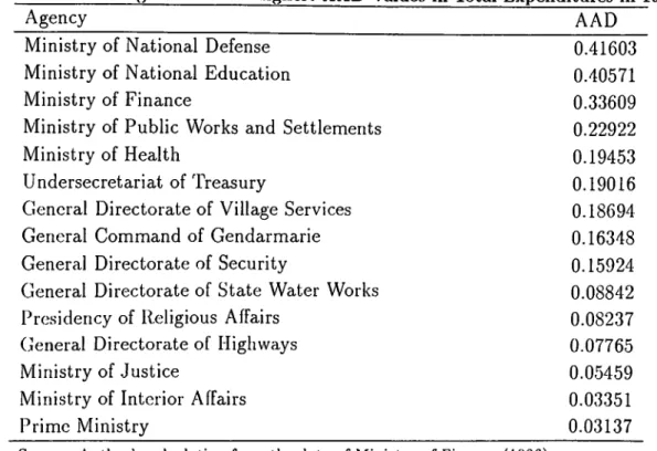 Table  5.  The  15  Agencies  With  Highest  A A D   Values  in  Total  Expenditures  in  1992 A g e n c y