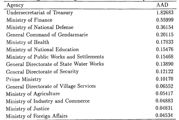 Table  7 ,   The  15  Agencies  With  Highest  AAD  Values  in  Total  Expenditures  in  1994