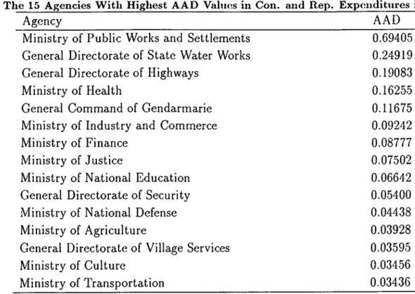 Table  9.  T he  15  Agencies  W ith   Highest  A A D   Values  in  Con,  and  Rep.  Expenditures  in  1990-1994
