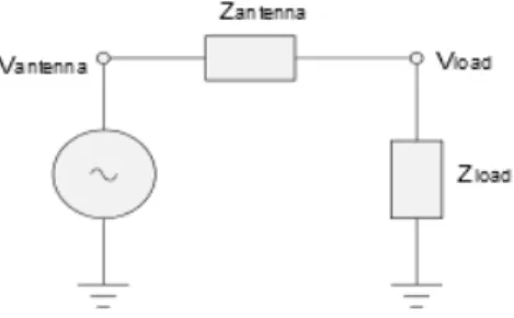 Figure 3.2: Representation of a generic load that is driven by ESA. Induced antenna voltage is represented by V antenna .