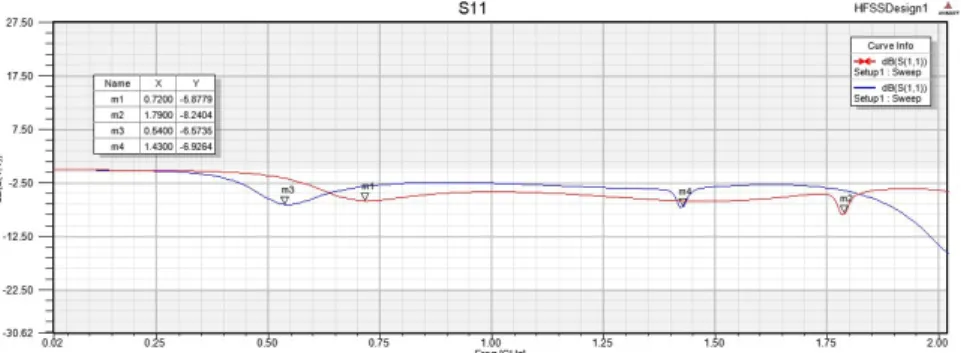 Figure 3.5: Simulated reflection coefficient of the antenna without top hat.