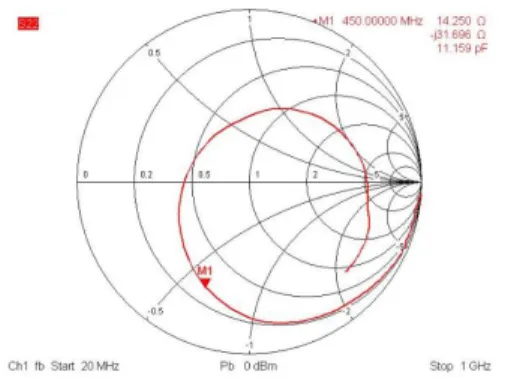 Figure 3.8: Comparison of the simulated and the measured S 11 of the antenna drive point.