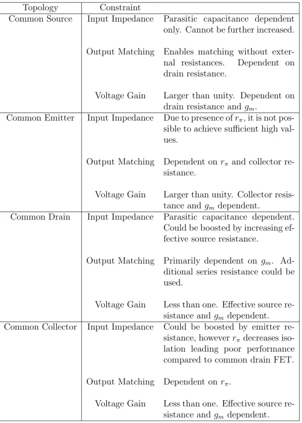 Table 3.2: Summary of the transistor topology behavioural. Effective resistance implies AC resistance.