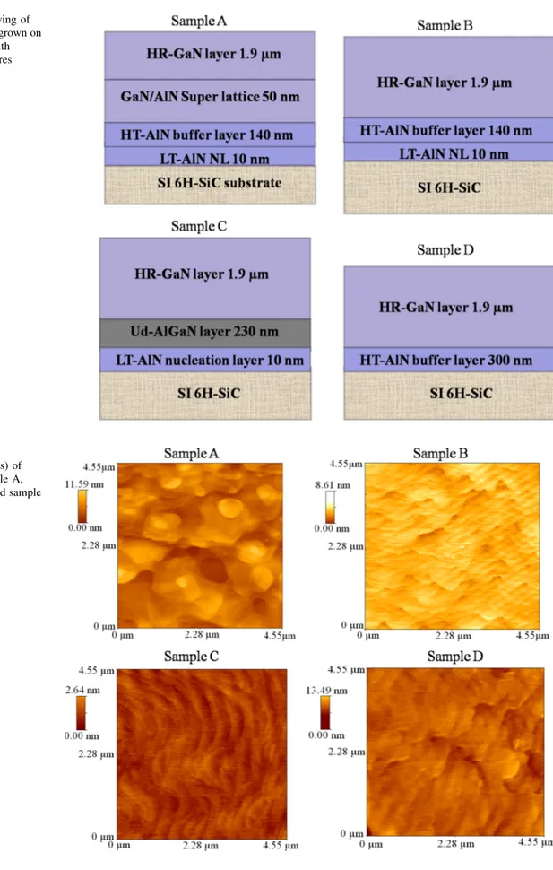 Fig. 1 Schematic drawing of the HR-GaN epilayers grown on SI 6H-SiC substrate with different buffer structures