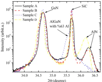 Fig. 4 Phi scan pattern of asymmetric (10–11) plane of the GaN epilayer for sample C. Every peak shows azimuths of the (10–11) plane