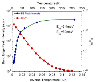 Figure  9  also  shows  the  temperature  dependence  of  the  FWHM of the main peak. A study of the linewidth of excitons  provides  information  about  the  scattering  mechanisms  [41]