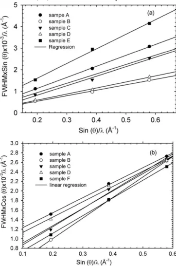 Figure 5. Phi scan curve of an asymmetric GaN (10−11) reflection  plane for sample B. Every peak shows azimuths of the (10 −11)  plane