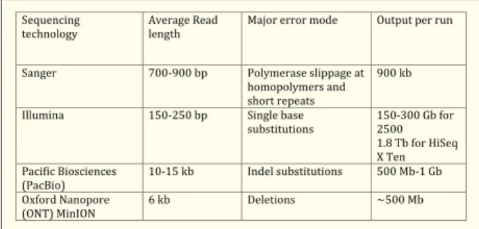 Table 1  Sequencing Technologies