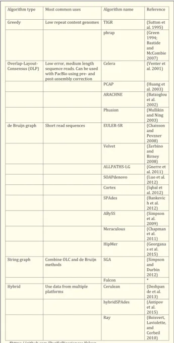 Table 2  Assembly Algorithms