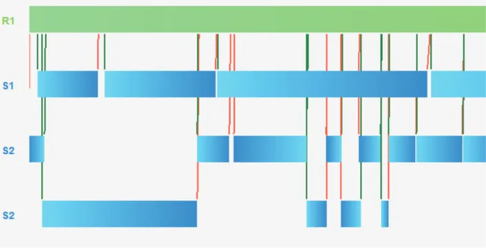 Fig. 3.  PacBio and BioNano hybrid scaffold. The green box (R1) is the 100% contiguous hybrid scaffold created by combining the BioNano  genomic map (blue boxes labeled S1) data with PacBio long reads (blue boxes labeled S2)