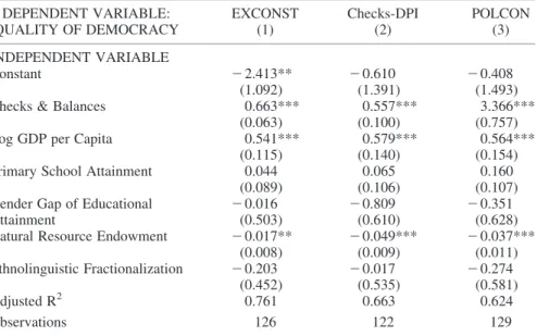 Table 1. Regression Results for Checks and Balances DEPENDENT VARIABLE:
