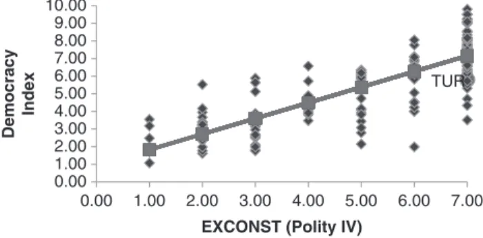 Figure 1. The relationship between EXCONST and the Democracy Index. Notes: Most updated data used for both of the variables