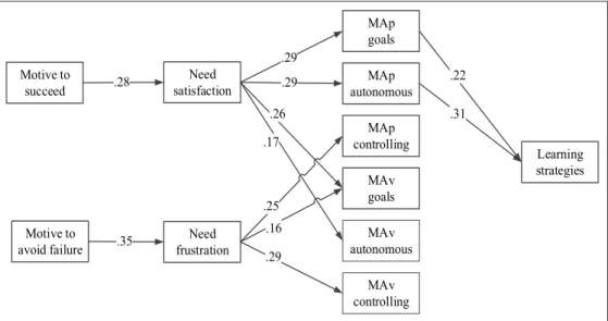 Figure 2: The Tested Model of Sample 1 (Cross-sectional Study) controlling for gender differ- differ-ences (not shown for sake of clarity)