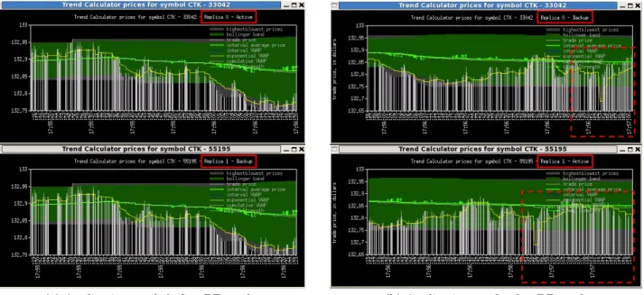 Figure 9: Figure 9(a) shows the output of the Trend Calculator application before the crash of a PE belonging to replica 0