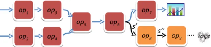 Figure 1 shows a simplified example based on a senti- senti-ment analysis application implesenti-mented in SPL in which the processing graph is extended to provide runtime  adapta-tion