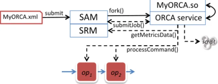 Figure 4 shows how the System S runtime handles orches- orches-trator instances. Similar to the process of submitting an application, users submit the orchestrator description file (MyORCA.xml) to SAM