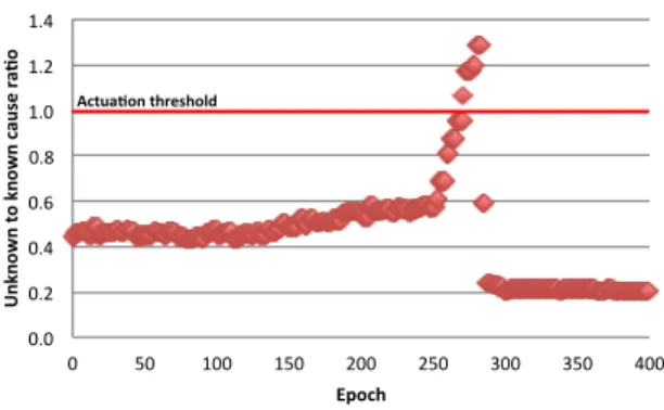 Figure 8: Unknown to known sentiment ratio over time (epoch). Measurement surpasses the actuation threshold defined in the ORCA logic, triggering the submission of the Hadoop job