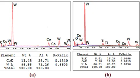Fig. 14. EDS analysis of (a) bulk tool material, (b) Underneath of the BUE.