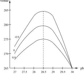 Fig. 1. Revenue vs. bundle price, p 1 ¼ p 2 ¼ 15.