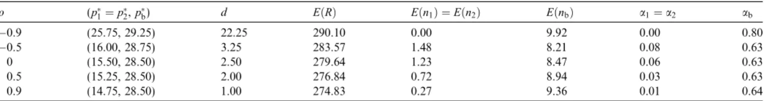 Table 3 shows the signiﬁcant impact of the correlation coeﬃcient on the optimal prices and expected revenues.