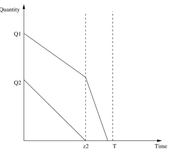 Figure 3.6: Product 2 is Depleted Before Product 1
