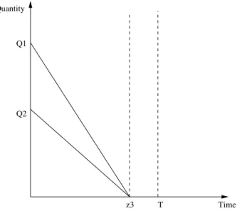 Figure 3.7: Both Products are Depleted Together