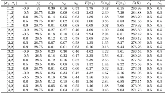 Table A.5: Fixed p 1 and p 2 : Different standard deviations for reservation price distributions, p 1 =15, p 2 =15