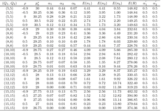 Table A.7: Fixed p 1 and p 2 : Impact of starting inventory levels, p 1 =15, p 2 =15