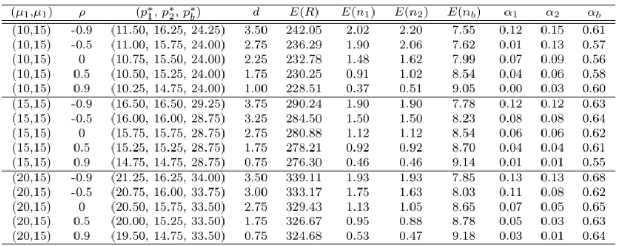 Table A.10: Optimization of p 1 , p 2 and p b : Different means for reservation price distributions