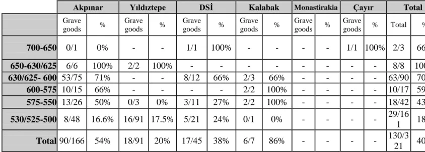 Table 2: The number and percentage of graves goods in the cemeteries of Archaic Clazomenae