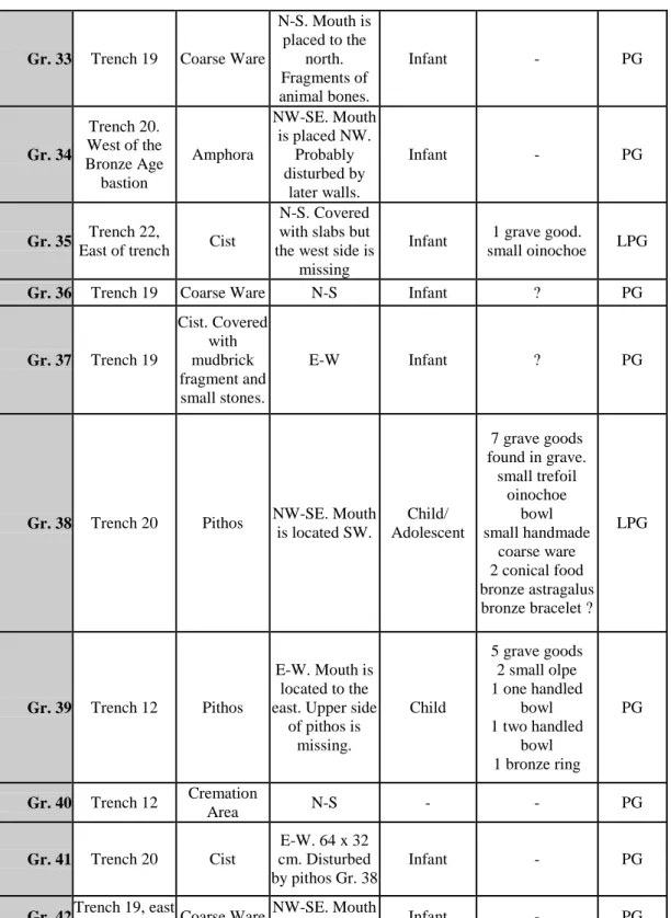 Table 3: Protogeometric period graves in the HBT sector. 