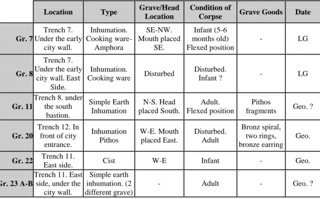 Table 5: Geometric period graves in the HBT Sector. 
