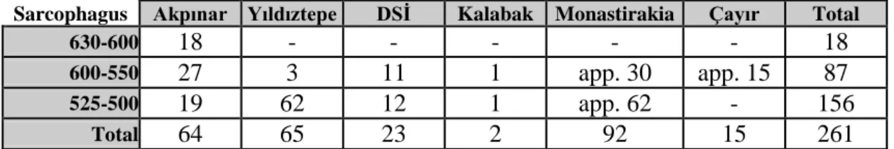 Table 11: Numbers of sarcophagi at cemeteries of Clazomenae.  