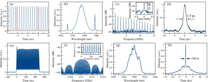 Fig. 3. Oscillator characterization: (a) pulse train for 970 MHz and fundamental repetition frequency of 107.6 MHz (red lines)