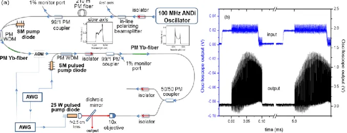 Fig. 1. (a) Schematic diagram of the  burst-mode Yb-doped amplifier,  AWG: Arbitrary waveform generator  (b) Input and output pulse train  (signal burst 100 µs, pump pulse 120 µs, signal lagging pump by 30 µs, rep