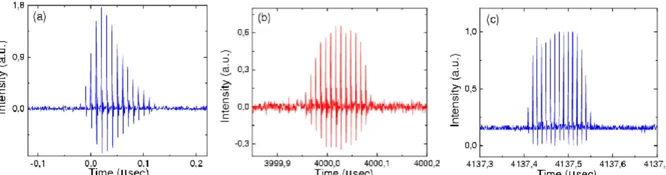 Fig. 3. The 150-ns long high-energy pulse trains demonstrating the improvement in energy distribution across the burst