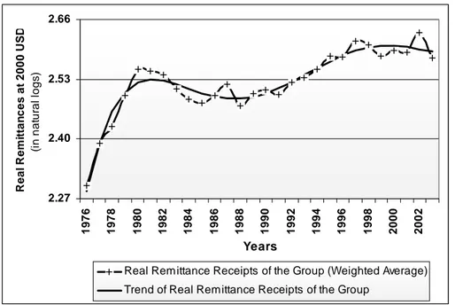 Figure 4. Total Real Remittance Receipts (Weighted) by the Group and Its Trend 