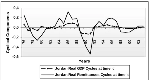 Figure 5. Output and Remittance Cycles in Jordan 