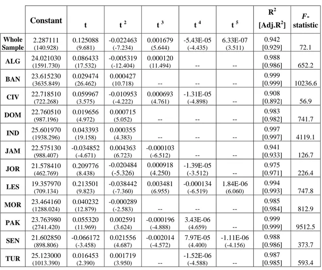 Table A1. Estimated Trend Equations for Real GDP  (Dependent Variable: ln RGDP t )  Constant  t t 2  t 3  t 4  t 5 R 2    [Adj.R 2 ]   F-statistic Whole  Sample  2.287111 (140.928)  0.125088 (9.681)  -0.022463 (-7.234)  0.001679 (5.644)  -5.43E-05 (-4.435)