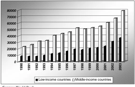 Figure 1. Remittance Receipts by Low- and Middle-Income Developing Countries:  1990-2003 (Millions of Dollars)  01000020000300004000050000600007000080000 1990 1991 1992 1993 1994 1995 1996 1997 1998 1999 2000 2001 2002 2003
