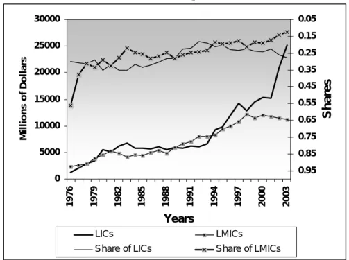 Figure 2. Remittance Receipts by Low- and Middle-Income Developing Countries   in the Sample  050001000015000200002500030000 1976 1979 1982 1985 1988 1991 1994 1997 2000 2003 YearsMillions of Dollars 0.050.150.250.350.450.550.650.750.850.95 Shares LICs LMI