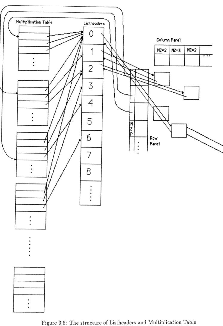 Figure  3.5:  The  structure  of  Listheaclers  and  Multiplication  Table