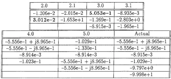 Table  5.2:  Trials  of  BUSTLE  to  find  a  second  order  approximation  and  con­