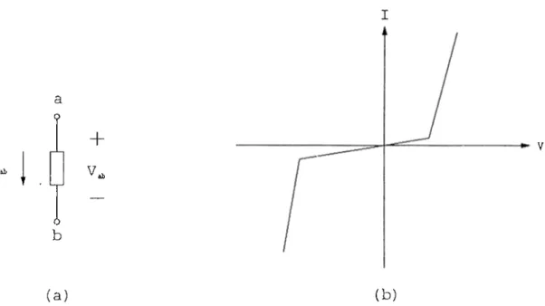 Figure  2 . 1 :  (a)  Representation  of  a  two-terminal  nonlinear  device;  (h)  i-v  characteristics  of a  two-terminal  nonlinear  device.